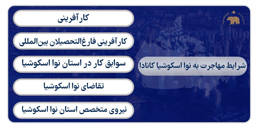 شرایط مهاجرت به نوا اسکوشیا کانادا