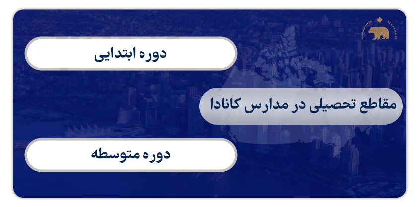 مقاطع تحصیلی در مدارس کانادا